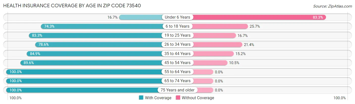 Health Insurance Coverage by Age in Zip Code 73540