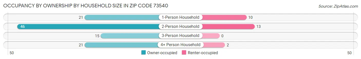 Occupancy by Ownership by Household Size in Zip Code 73540