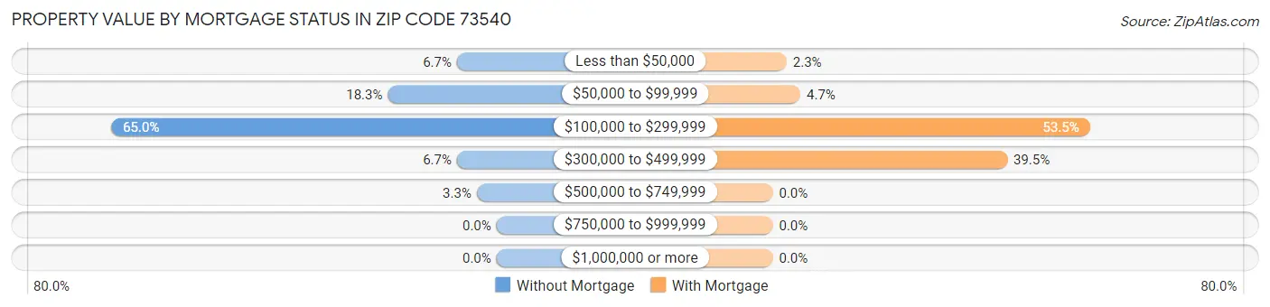 Property Value by Mortgage Status in Zip Code 73540