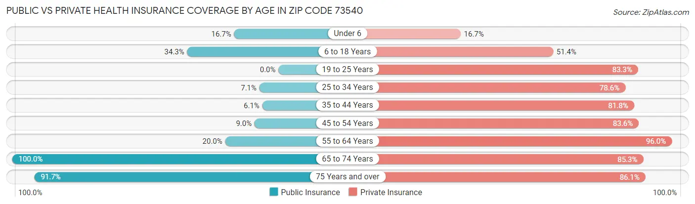 Public vs Private Health Insurance Coverage by Age in Zip Code 73540