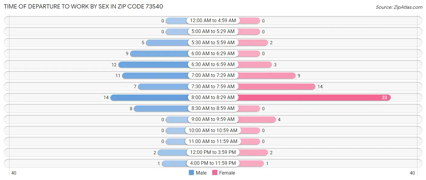 Time of Departure to Work by Sex in Zip Code 73540