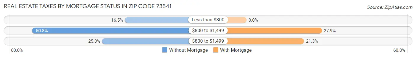 Real Estate Taxes by Mortgage Status in Zip Code 73541
