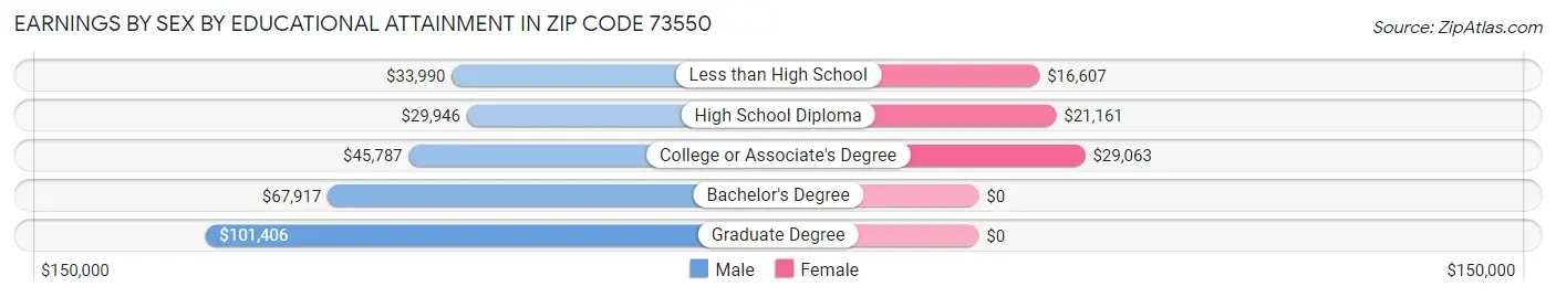 Earnings by Sex by Educational Attainment in Zip Code 73550