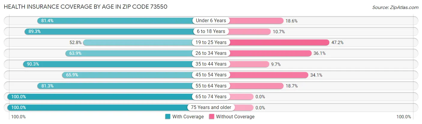 Health Insurance Coverage by Age in Zip Code 73550