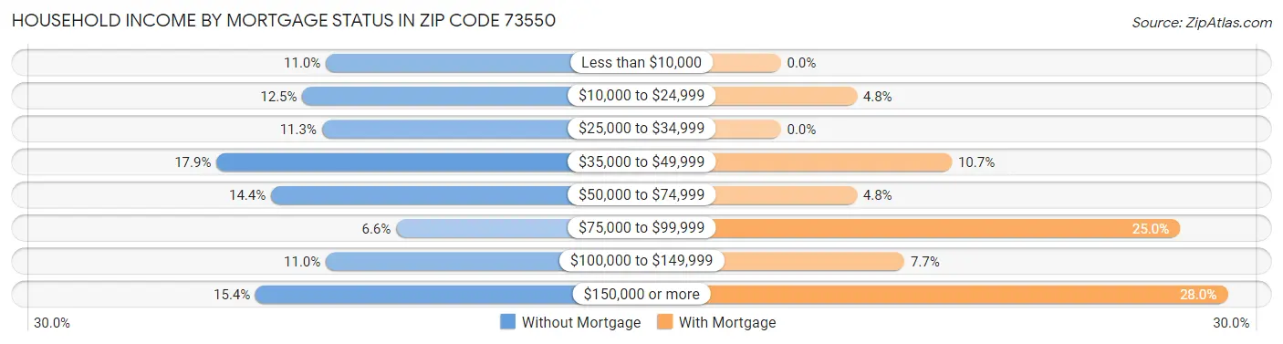 Household Income by Mortgage Status in Zip Code 73550
