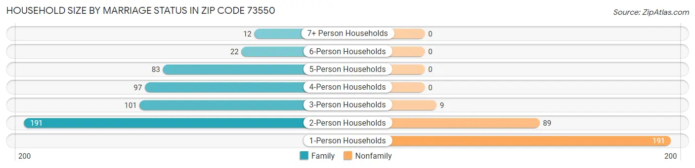 Household Size by Marriage Status in Zip Code 73550