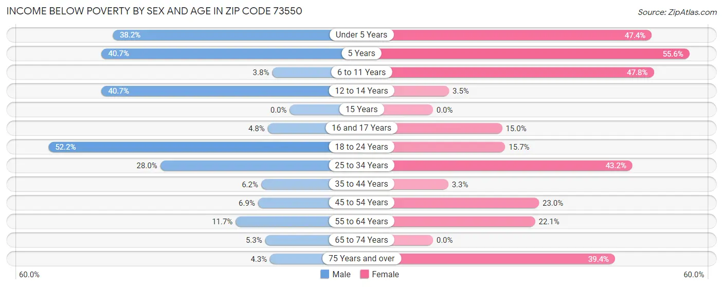 Income Below Poverty by Sex and Age in Zip Code 73550