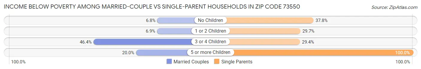 Income Below Poverty Among Married-Couple vs Single-Parent Households in Zip Code 73550