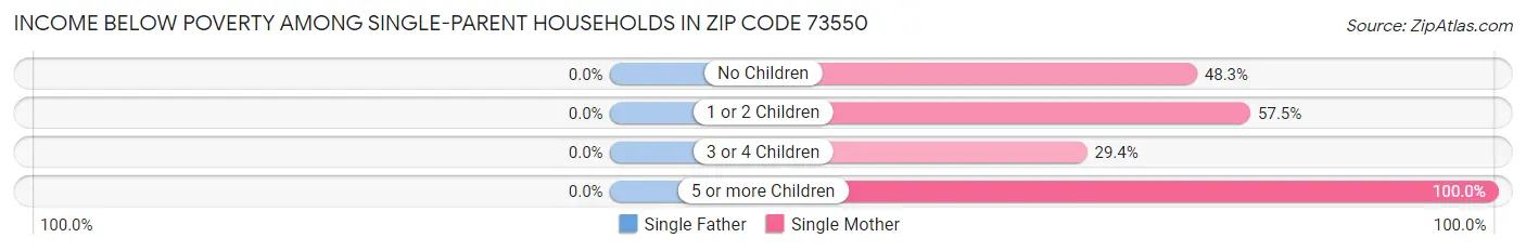 Income Below Poverty Among Single-Parent Households in Zip Code 73550