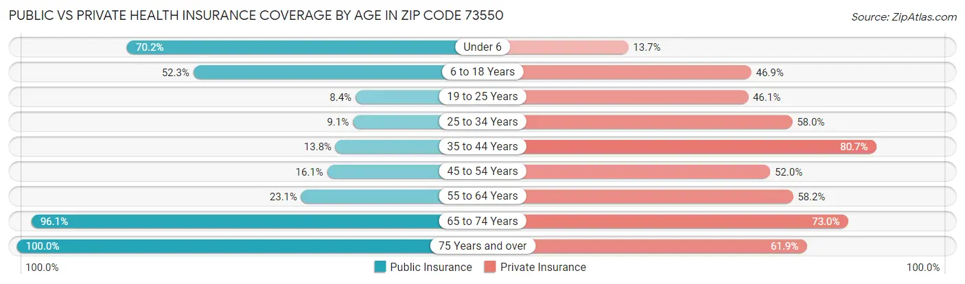 Public vs Private Health Insurance Coverage by Age in Zip Code 73550