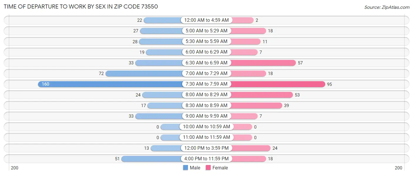 Time of Departure to Work by Sex in Zip Code 73550