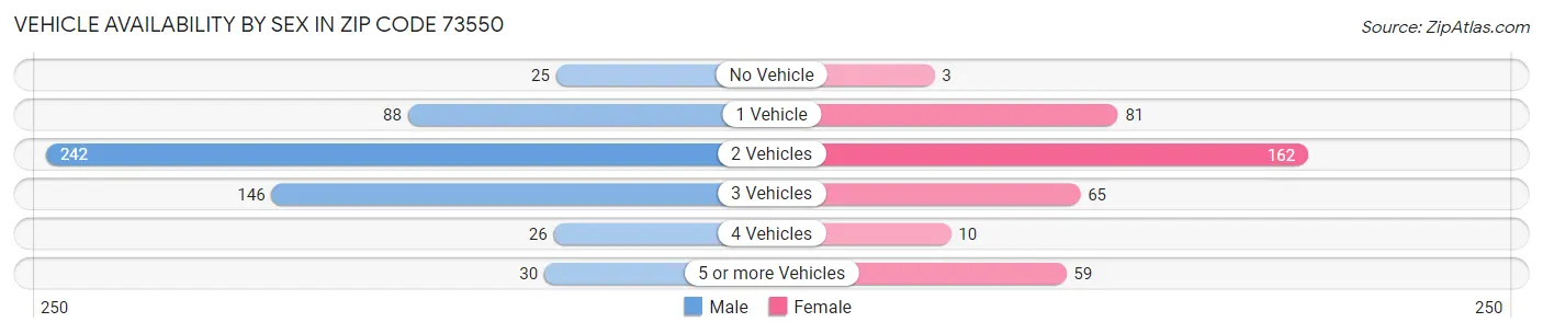 Vehicle Availability by Sex in Zip Code 73550