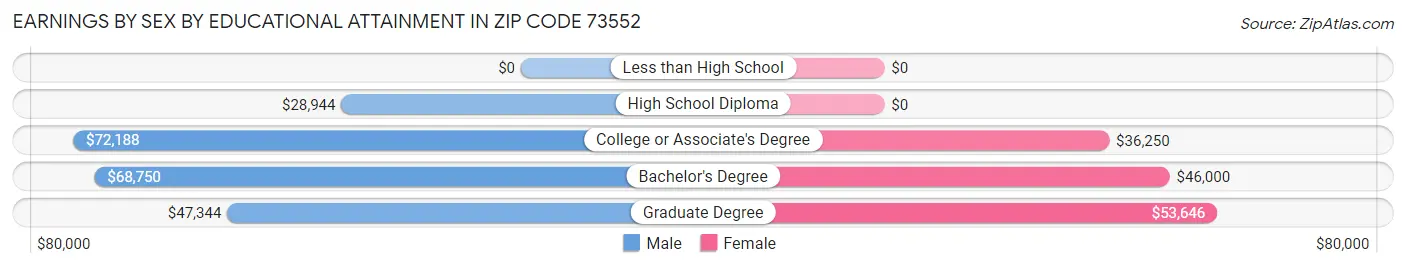 Earnings by Sex by Educational Attainment in Zip Code 73552