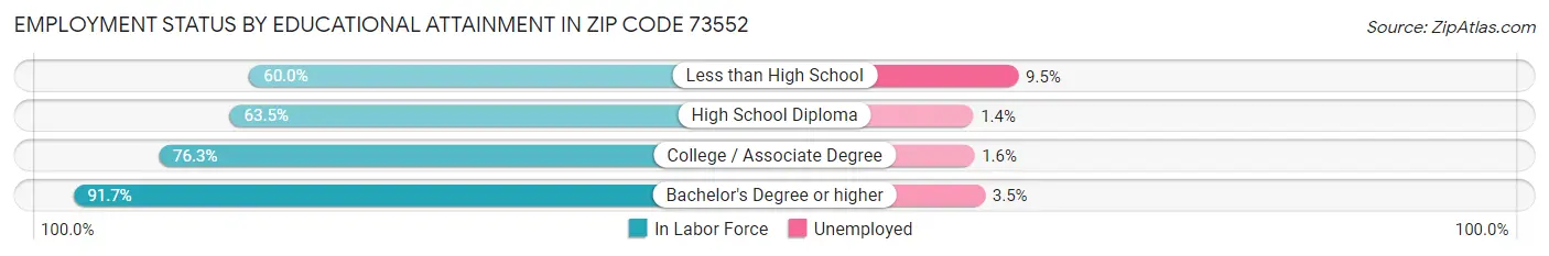Employment Status by Educational Attainment in Zip Code 73552