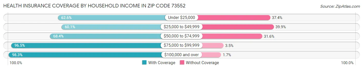 Health Insurance Coverage by Household Income in Zip Code 73552