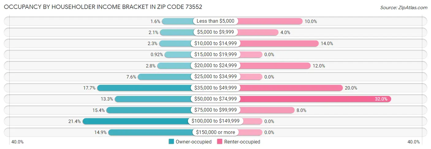 Occupancy by Householder Income Bracket in Zip Code 73552