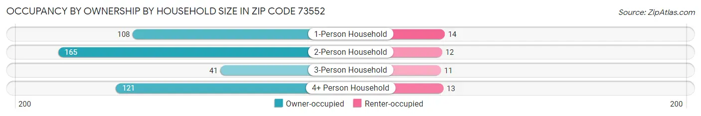 Occupancy by Ownership by Household Size in Zip Code 73552
