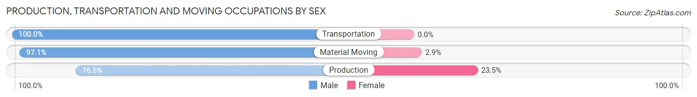 Production, Transportation and Moving Occupations by Sex in Zip Code 73552