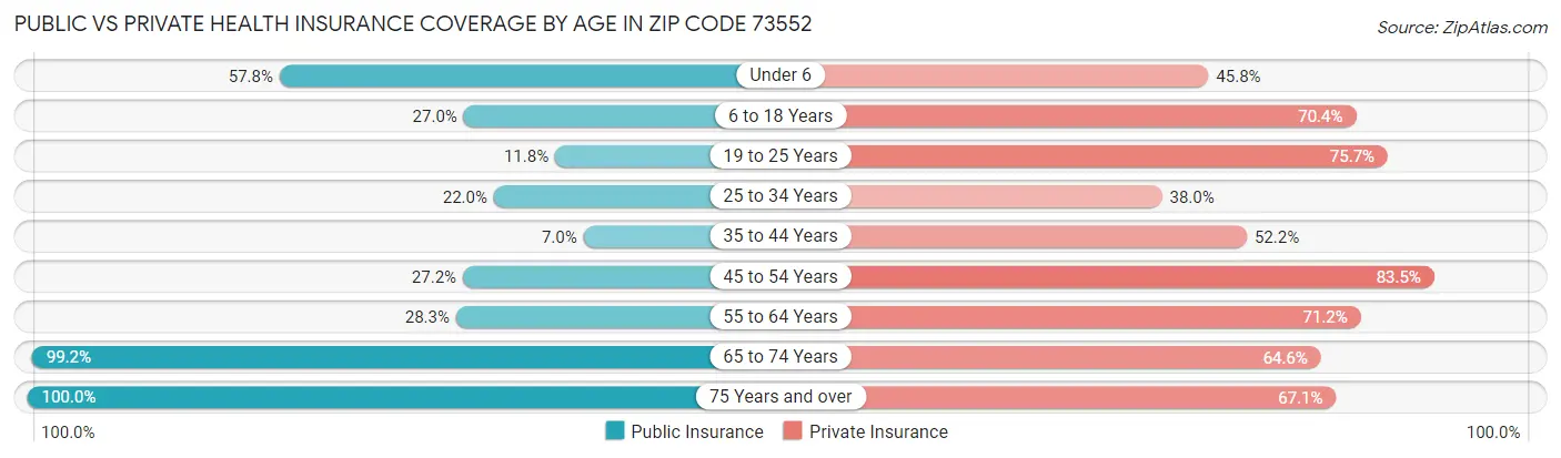 Public vs Private Health Insurance Coverage by Age in Zip Code 73552