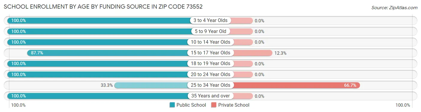 School Enrollment by Age by Funding Source in Zip Code 73552
