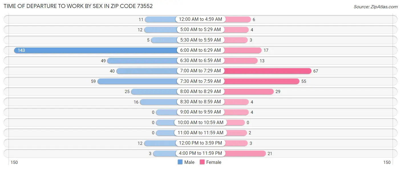 Time of Departure to Work by Sex in Zip Code 73552