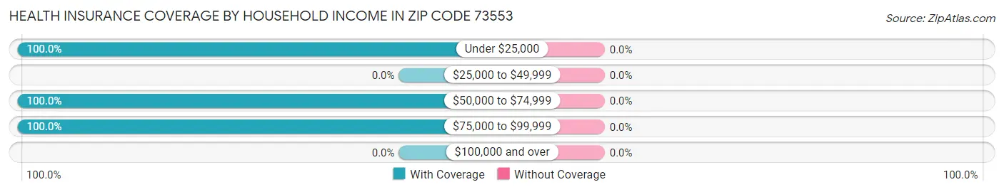 Health Insurance Coverage by Household Income in Zip Code 73553