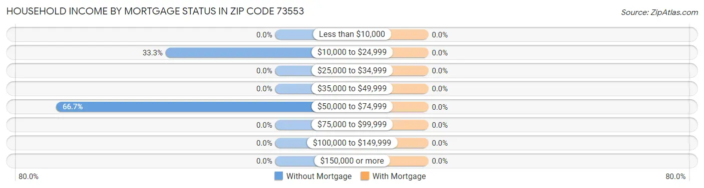 Household Income by Mortgage Status in Zip Code 73553