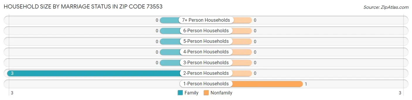 Household Size by Marriage Status in Zip Code 73553