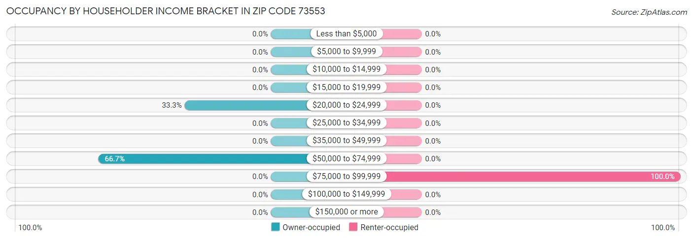 Occupancy by Householder Income Bracket in Zip Code 73553