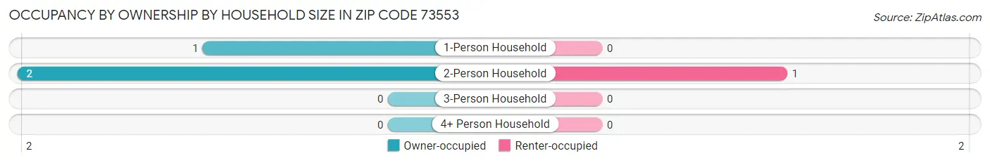Occupancy by Ownership by Household Size in Zip Code 73553