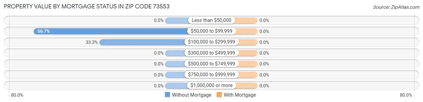 Property Value by Mortgage Status in Zip Code 73553