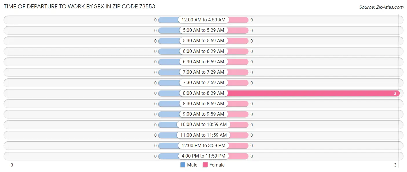 Time of Departure to Work by Sex in Zip Code 73553