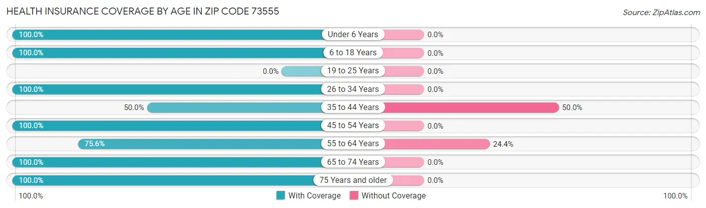 Health Insurance Coverage by Age in Zip Code 73555