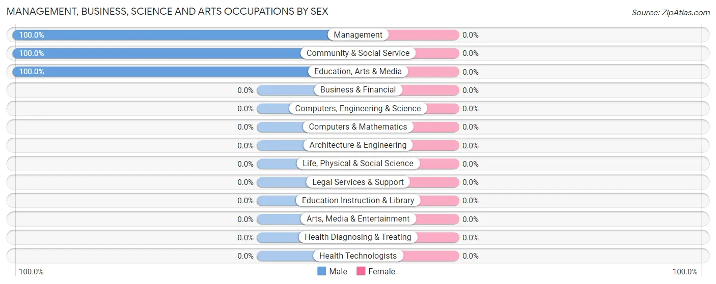 Management, Business, Science and Arts Occupations by Sex in Zip Code 73555