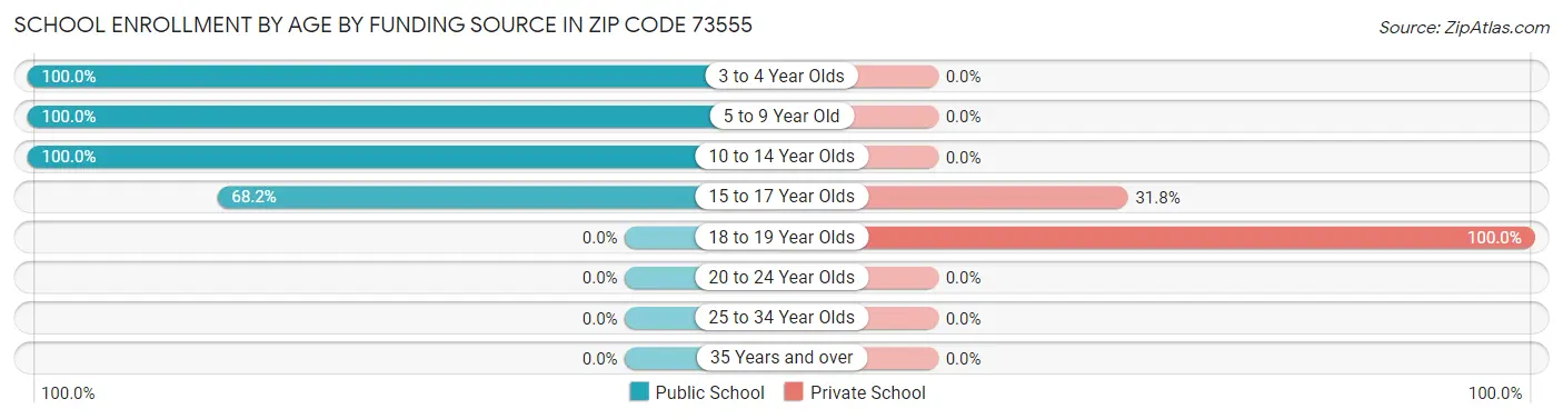 School Enrollment by Age by Funding Source in Zip Code 73555