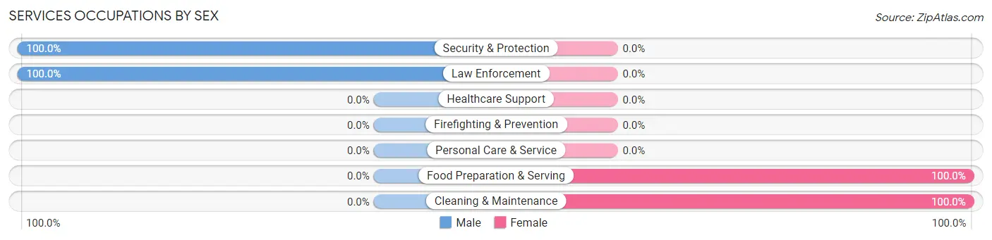 Services Occupations by Sex in Zip Code 73555