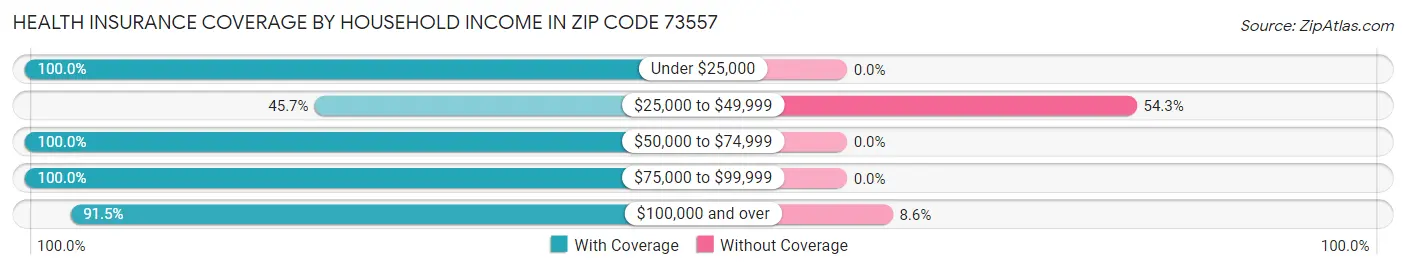 Health Insurance Coverage by Household Income in Zip Code 73557