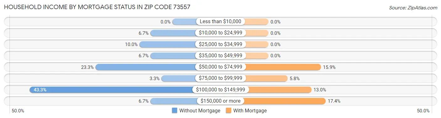 Household Income by Mortgage Status in Zip Code 73557