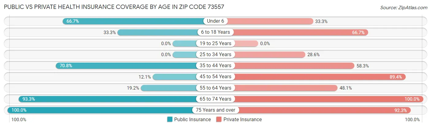 Public vs Private Health Insurance Coverage by Age in Zip Code 73557