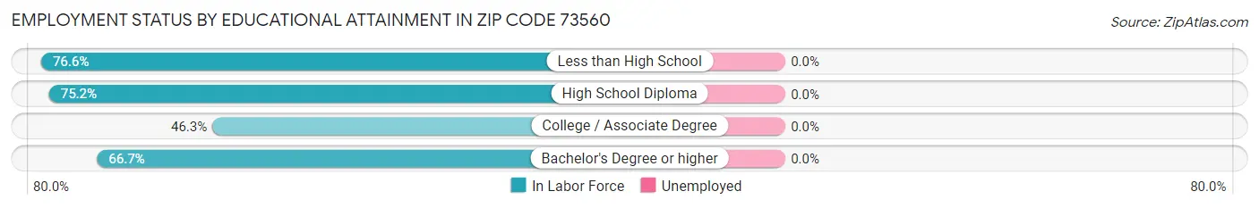Employment Status by Educational Attainment in Zip Code 73560