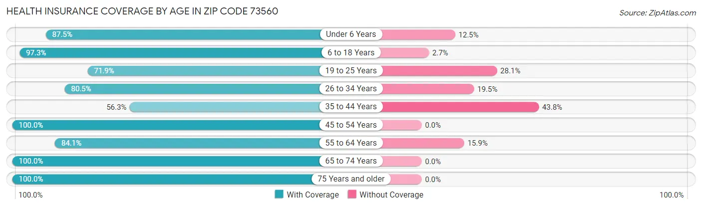 Health Insurance Coverage by Age in Zip Code 73560