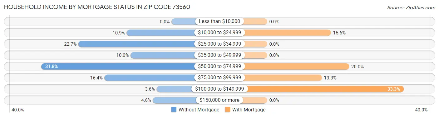 Household Income by Mortgage Status in Zip Code 73560