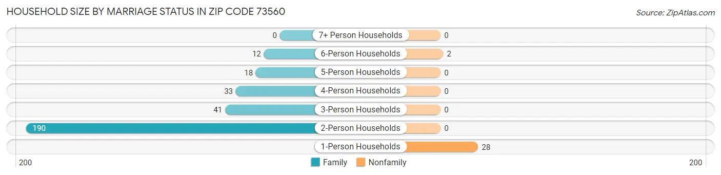 Household Size by Marriage Status in Zip Code 73560