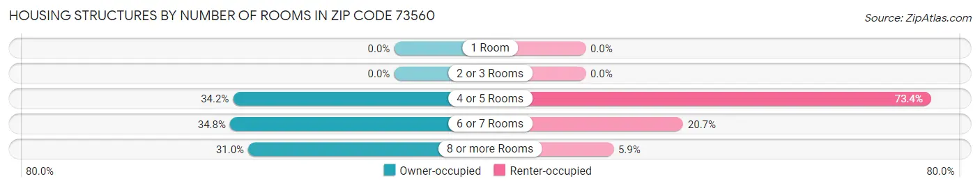Housing Structures by Number of Rooms in Zip Code 73560