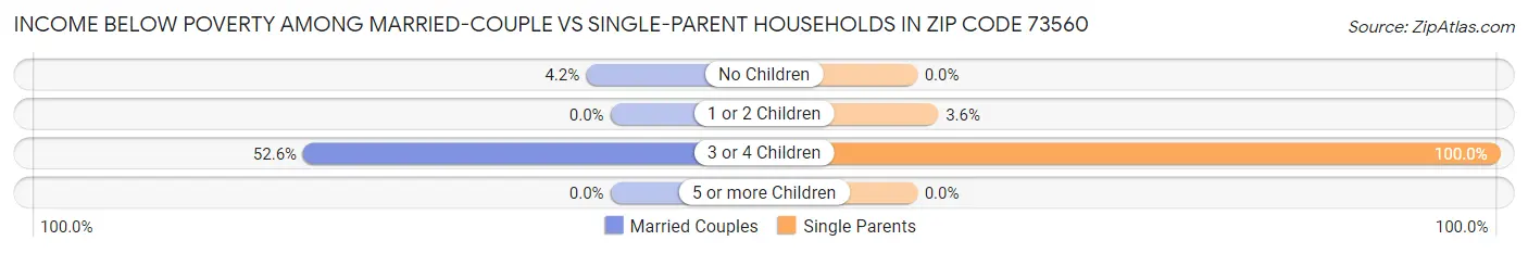 Income Below Poverty Among Married-Couple vs Single-Parent Households in Zip Code 73560