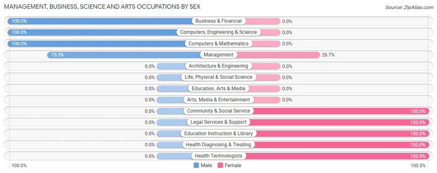 Management, Business, Science and Arts Occupations by Sex in Zip Code 73560