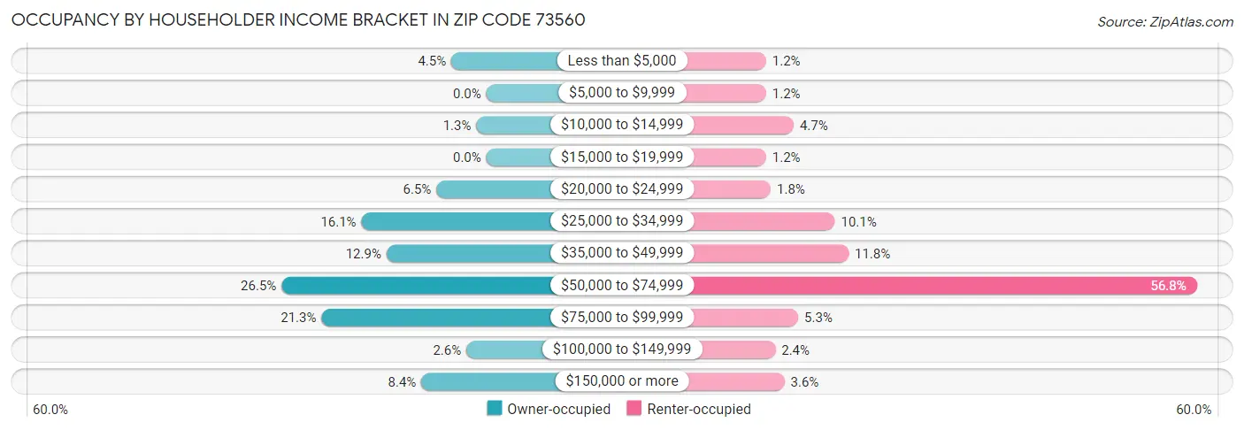 Occupancy by Householder Income Bracket in Zip Code 73560