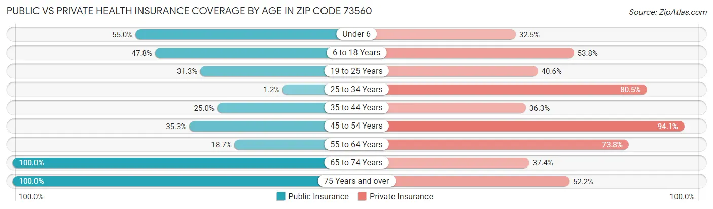 Public vs Private Health Insurance Coverage by Age in Zip Code 73560