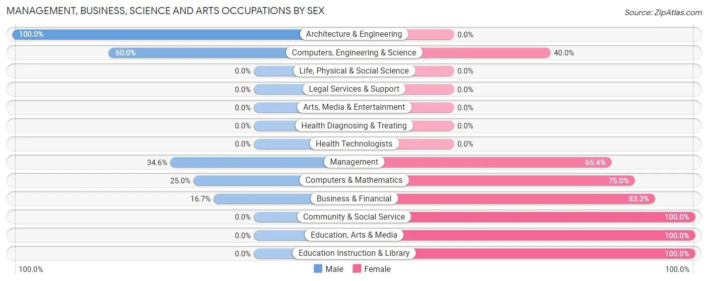 Management, Business, Science and Arts Occupations by Sex in Zip Code 73562