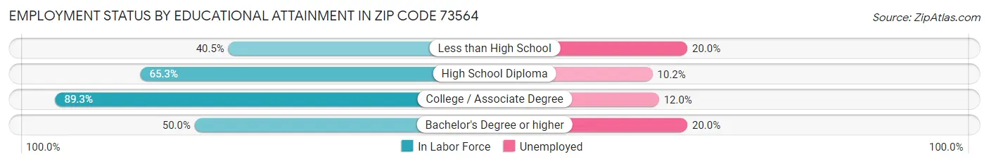 Employment Status by Educational Attainment in Zip Code 73564